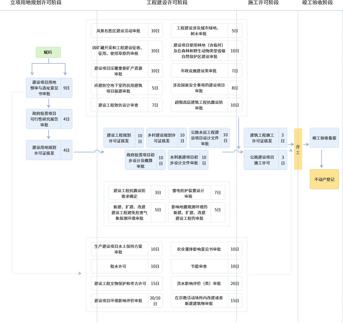 青海省投资项目审批类全过程流程图